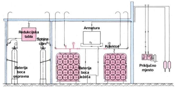 Đuro Đaković Aparati d.o.o. : Central system for compressed gas supply  : Central system for compressed gas supply