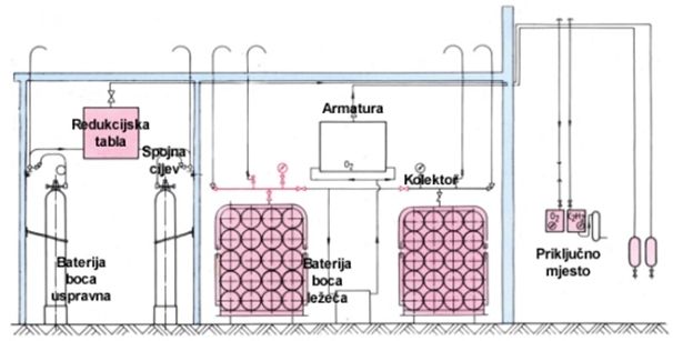 Đuro Đaković Aparati d.o.o. : Centralni razvodi plinova : Centralni razvodi plinova
