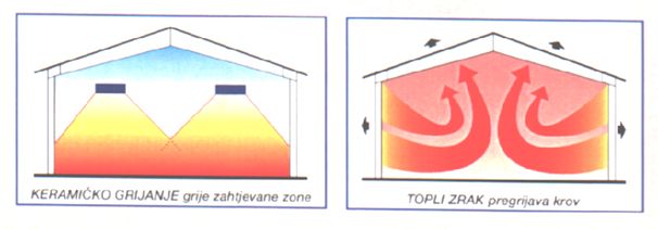Đuro Đaković Aparati d.o.o. : Infracrveno plinsko grijanje : Infracrveno plinsko grijanje svijetlog zračenja (keramičko grijanje)